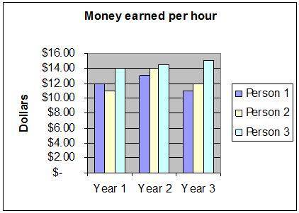 The hourly wages for three different people over three years are shown in the chart below.

Which