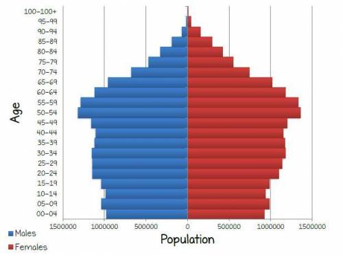 In the given population pyramid (Canada 2016), write at least four general observations or irregula