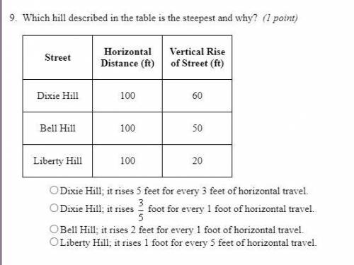 Which hill described in the table is the steepest and why