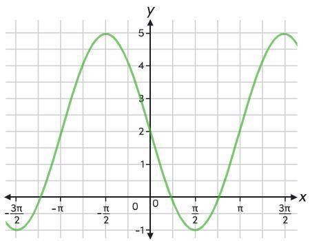 Which statement is true of the graphed function?

A. The amplitude of the function is 2.
B. The mi