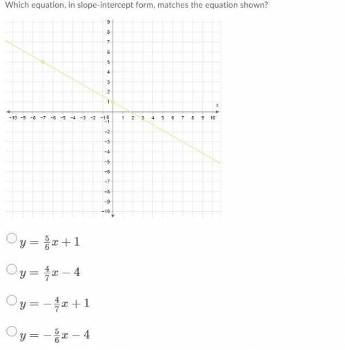 Which equation, in slope-intercept form, matches the equation shown? y=5/6x+1 y=4/7x−4 y=−4/7x+1 y=