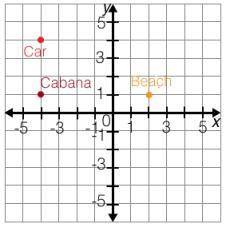 The map shows the beach area on a coordinate plane.

Find the distance from the car to the cabana