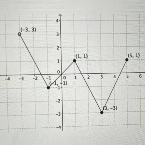 Pls help i need it quick what is the equation of the function shown in this graph??