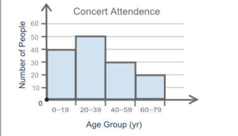 A concert organizer recorded the number of people in different age groups who attended a concert: