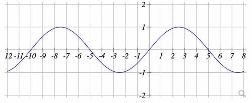 I need help finding the period of this sine graph