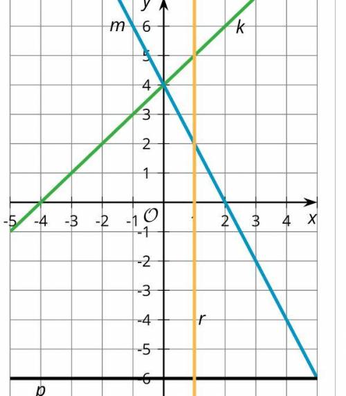 Write an equation for each line. A graph. Line k. Line m. Line p. Line r.