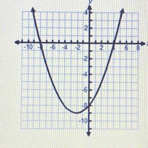 The graph of a quadratic function is shown on the coordinate grid. The coordinates of the intercept