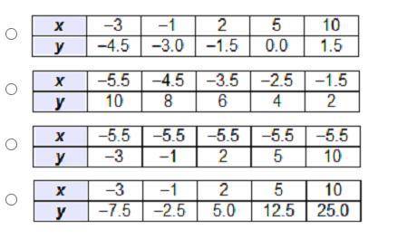 Which table represents a direct variation function?
