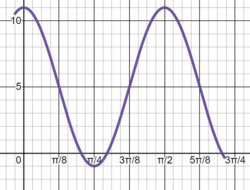 Find a sine function that includes the cycles shown

y= +/- a sin (bx +/- c) + d 
find A, B, C, D