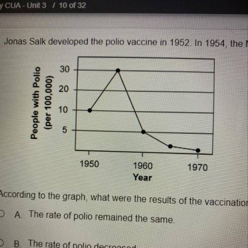 According to the graph, what were the results of the vaccination between 1954 and 1960?

A. The ra