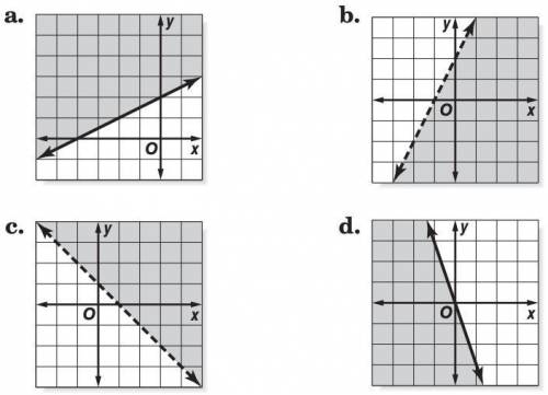 Match the inequality to the graph of its solution (graphs are in the picture attached).

2y - x ≥