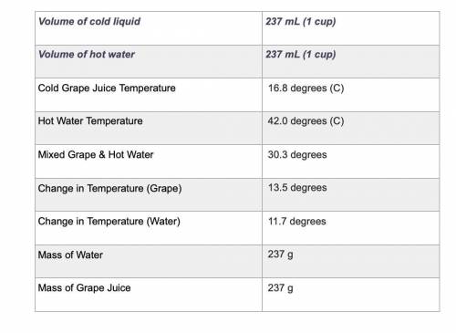 Use the equation qliquid = m × c × ΔT to calculate the heat gained by the cold liquid. Use the spec