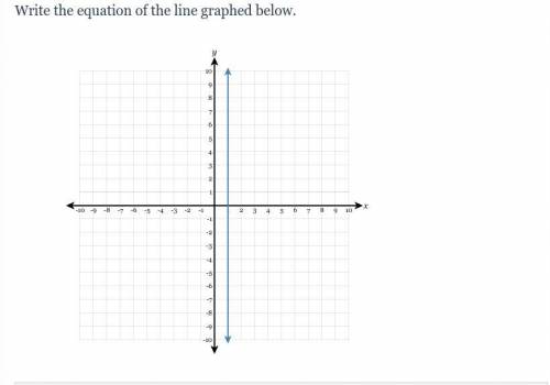 Write the equation of the line graphed below.