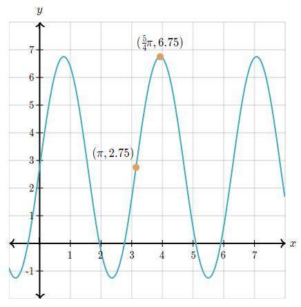 Below is a graph of a trigonometric function. It intersects at (pi,2.75) and it has a maximum point