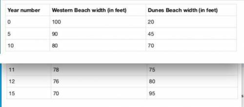 Two ocean beaches are being affected by erosion. The table shows the width, in feet, of each beach