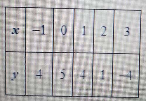 Which quadratic rule represents the data in the table ??​