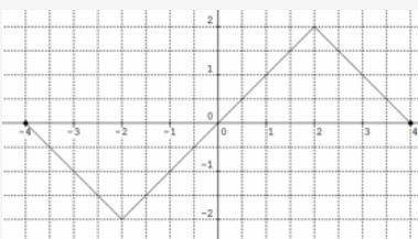 CALCULUS: The graph of y = f ′(x) is shown below. List the intervals where the graph of f is increa