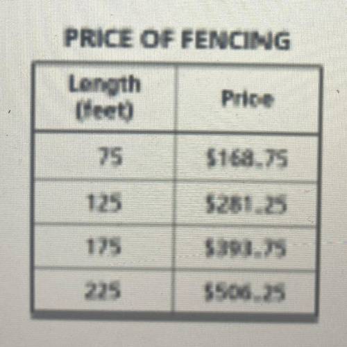 The table below was posted on the wall at

Andy's Hardware to show the price of
varying lengths of