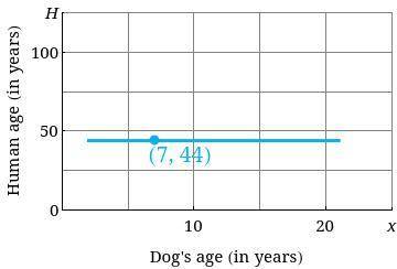 WILL GIVE BRAINLIEST!

PART ONE: According to some veterinarians, the age x of a dog can be transl