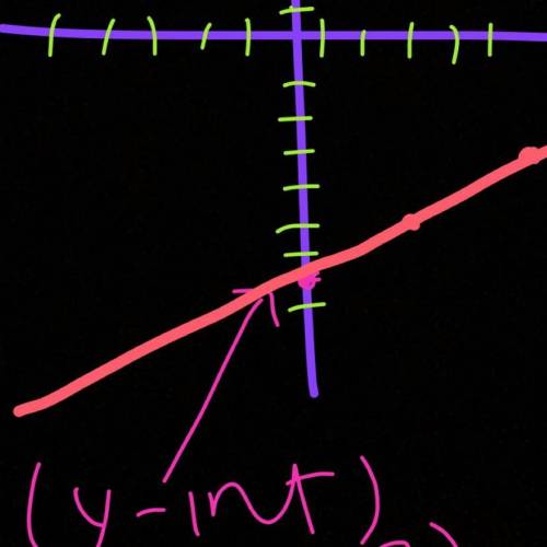 Graph the line with slope (2)/(3) and y-intercept -7.