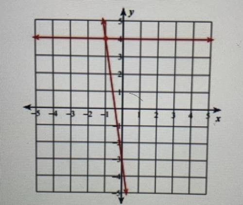 The graph below shows the solution for a series of two equations. The first equation is y = -7x - 3