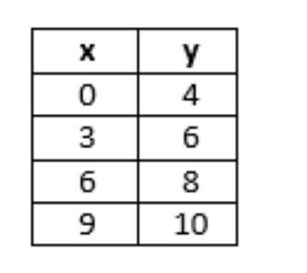 Write an equation in slope intercept form to represent the table above. For example: y = 36x + 36.