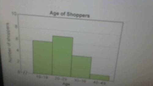 This histogram shows the number of shoppers in various age groups at a clothing store.

How many s