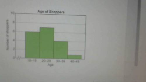 This histogram shows the number of shoppers in various age groups at a clothing store.

How many s