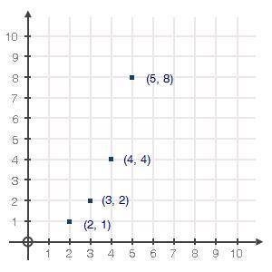 Which sequence is modeled by the graph below?

an = 2( one half )n − 1an = one half (2)n − 1an = 4