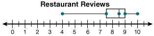 The following box-and-whisker plot shows the distribution of ratings a new restaurant received from