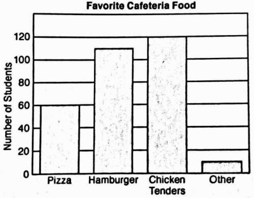 Students in 4th and 5th grade took a survey regarding their favorite cafeteria food. What percent o
