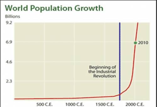 According to the World Population Growth graph, which best describes the human population growth af