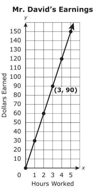 This graph shows the relationship between x, the number of hours Mr. David works, and y, the number