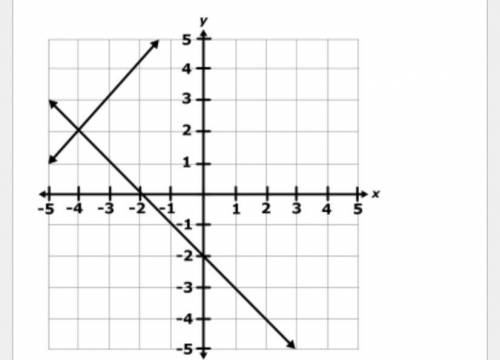 Two linear equations are shown in the graph below.

Enter the coordinates of the solution of these