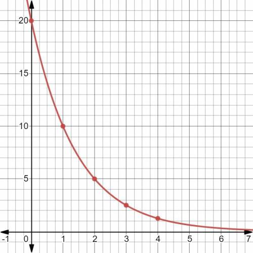 The graph of f(x)=20(0.5)x is shown.

Which statement about the function is false?
a.The average r
