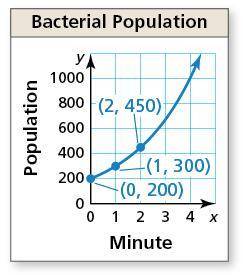 The graph shows the population y of a bacterial colony after x minutes. Identify and interpret the