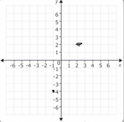 What is the slope of the line shown below (2, 2) (-1, -4)
