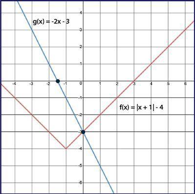 Determine the solution to the system of equations graphed below and explain your reasoning in compl