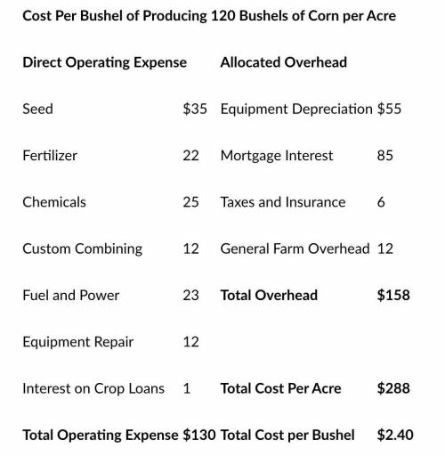 PLEASE help im stuck

What management principle caused the cost per bushel to change? Explain how