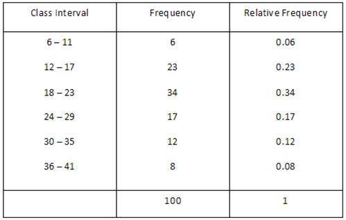 Given the following relative frequency table, which of the following statements are true?

a. 34 d