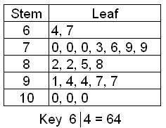 Look at the stem-and-leaf plot. What is the median of the numbers?

A) 100
B) 82
C) 79.73
D) 36