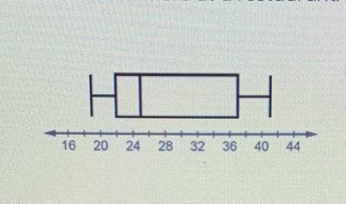 The box plot summarizes the data for the number of minutes it took to serve customers at a restaura