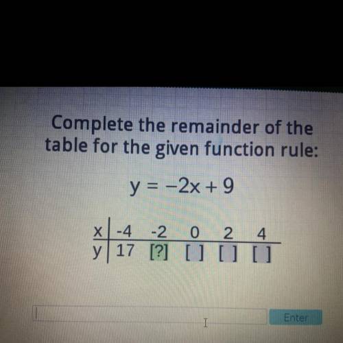 Picture is shown !

Complete the remainder of the
table for the given function rule:
y = -2x + 9
p