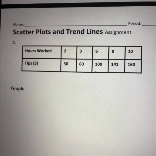 Scatter Plots and Trend Lines Assignment

Algebra 1 coach
Hours Worked
2 3 6 8 10
Tips ($)
36 60 1