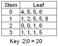 GIVING BRAINLIEST

Look at the stem-and-leaf plot. What is the mode?
A) 0
B) 1
C) 20
D) 31