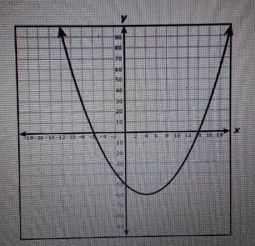 The quadratic function h is shown on the graph. If the graph is h(x) = (3/5 ) (x – d)(x + 6), what