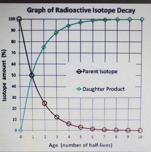 What is the general trend of the radioactive parent isotope? A. increasing B. decreasing C. staying