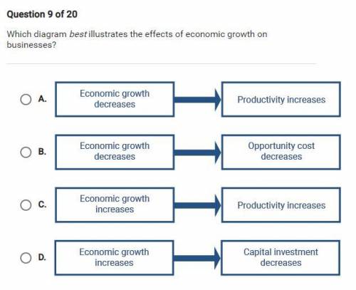 Which diagram best illustrates the effects of economic growth on businesses?
