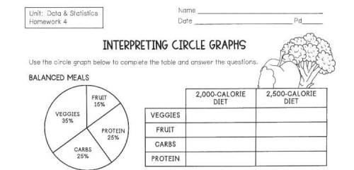 5. How many calories in a 2,500-calorie diet represent veggies in the circle graph? PLEASE HELP DUE