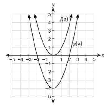 The graph of the function g(x) is a transformation of the parent function f(x)=x².

Which equation